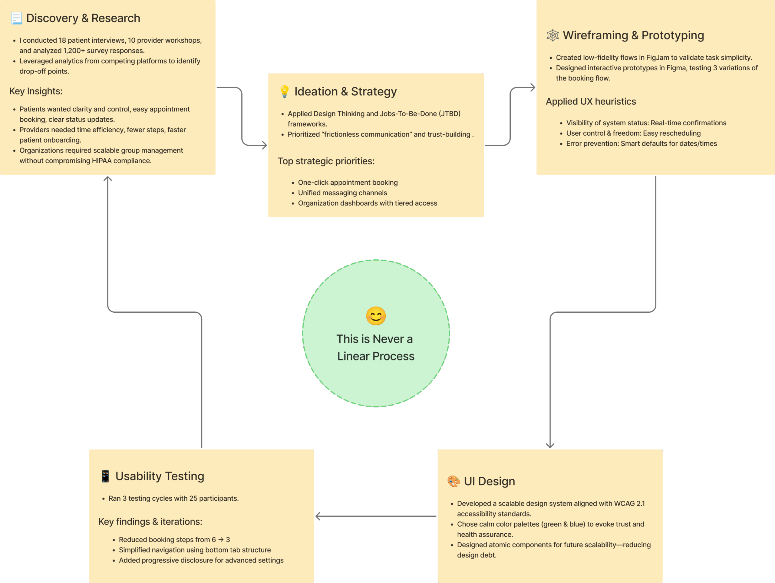 Design Process, UI/UX Designer In Nigeria